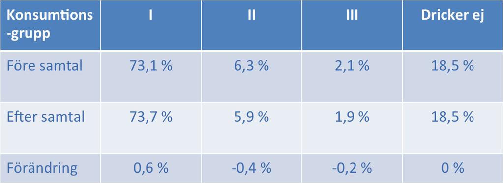 Metod för modellens komponenter konsumtionsgrupp I jämfört med gränsen till konsumtionsgrupp III.