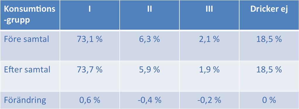 Metod för modellens komponenter konsumtionsgrupp I jämfört med gränsen till konsumtionsgrupp III.