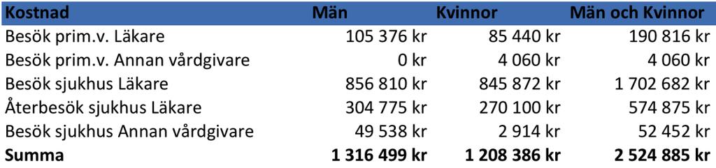 Hälsoekonomisk kalkyl Produkterna av de ovanstående tabellerna samt summan av produkterna presenteras i nedanstående tabell.