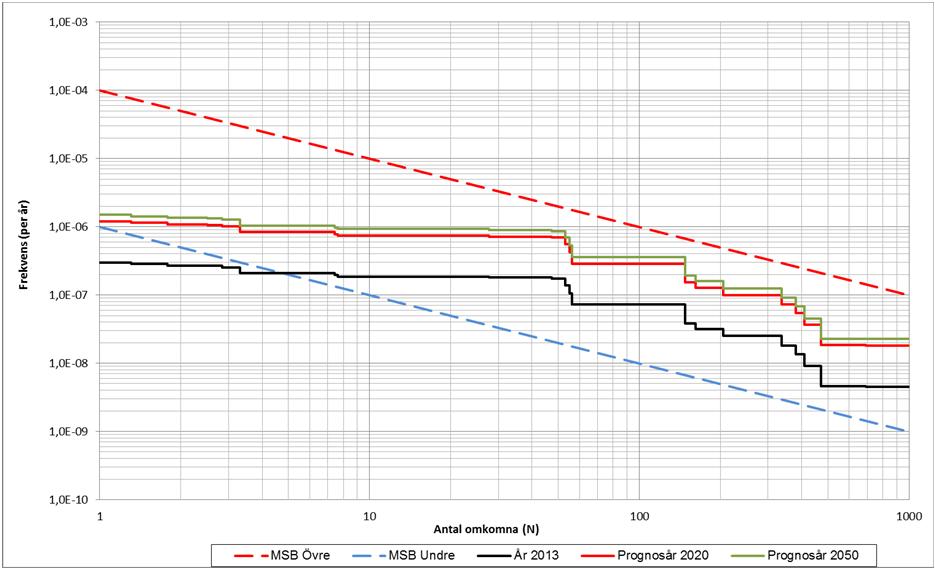 Forts. Tabell C.3. Antal omkomna sträcka Klass 5. Oxiderande ämnen och organiska peroxider Explosionsartad självantändning, dim.