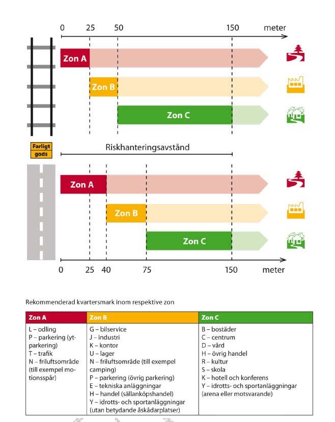 Figur 1.1. Sammanfattning av Länsstyrelsens rekmmendatiner avseende skyddsavstånd till led för farligt gds från respektive kvartersmark, remissutgåva 2012.