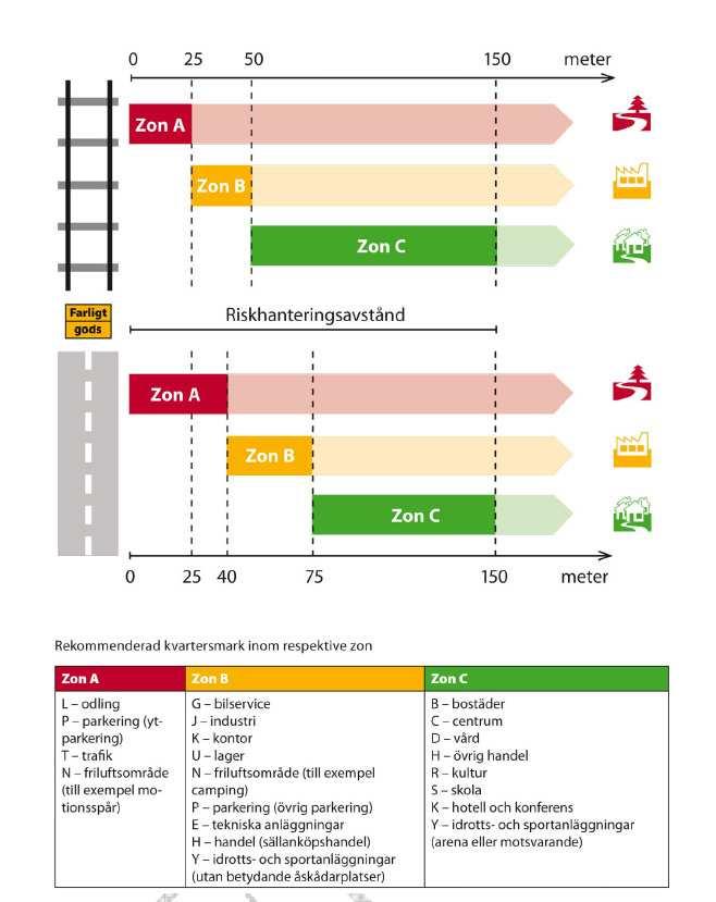 4 (8) Figur D.1. Sammanfattning av Länsstyrelsens rekommendationer avseende skyddsavstånd till led för farligt gods från respektive kvartersmark, remissutgåva 2012. D.2.1.2 Övrig lagstiftning Förutom ovanstående lagar och riktlinjer förekommer ytterligare ett antal lagar och föreskrifter avseende risk och säkerhet som kan vara relevanta i planärenden.