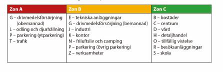Figur 1) Källa: Fakta 2016:4 Länsstyrelsen Stockholm Riktlinjer för planläggning intill vägar och järnvägar där det transporteras farligt gods Den riskmatris som upprättats för riskbedömning ligger