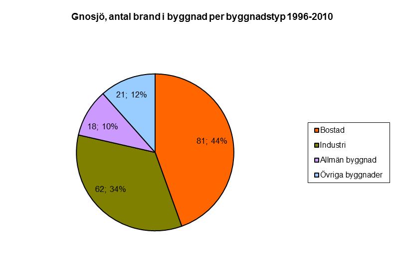 Av bränder i byggnader utgör brand i bostad den klart dominerande byggnadsgruppen, hela 60 % av bränder i byggnader 2010 inträffade i bostäder.