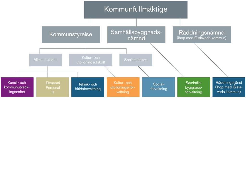 1.2 Kommunens organisation Gnosjö kommun styrs från och med 2013-01-01 enligt nedanstående organisation.