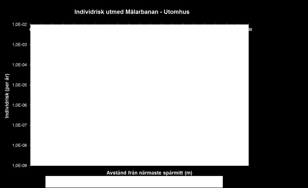 Figur 5.1. Individrisk utomhus utmed Mälarbanan. (Observera att frekvensen redovisas med logaritmisk skala.) Figur 5.2.