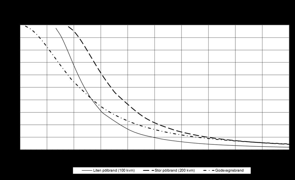 Skadescenario Liten pölbrand (500 MW) Medelstor pölbrand (100 MW) Stor pölbrand (200 MW) Godsvagsnbrand (300 MW) Sannolikhet att