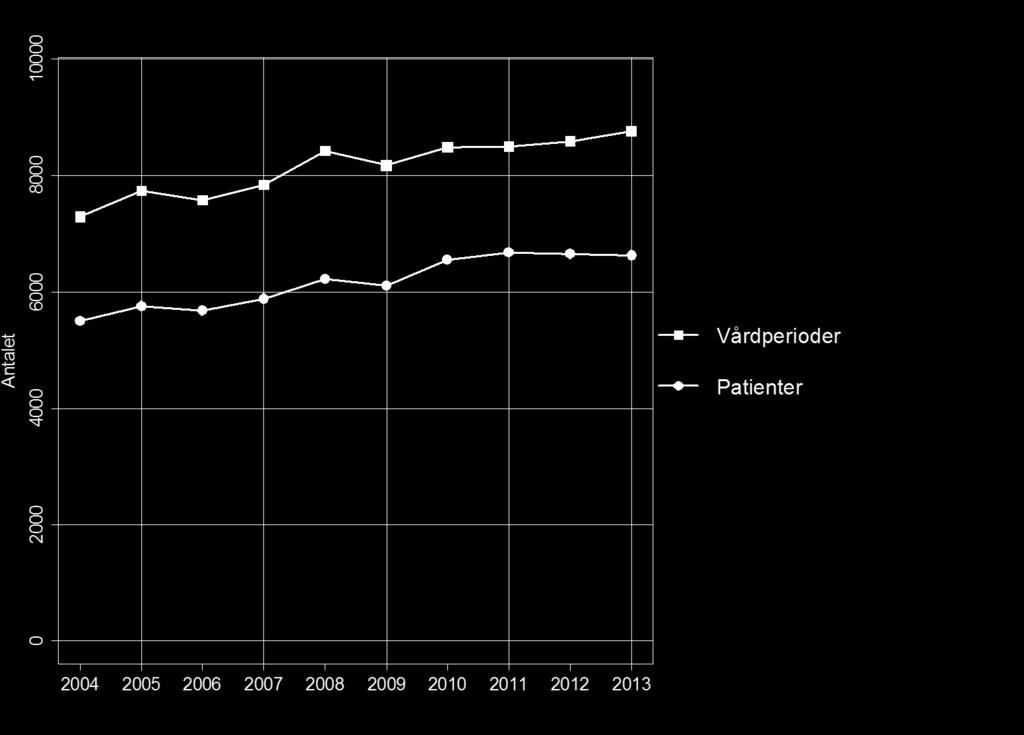 Antalet intagna patienter under ett års tid är mindre än antalet vårdperioder som har inletts under året. Detta beror på att vissa skador kräver sjukhusvård flera gånger.