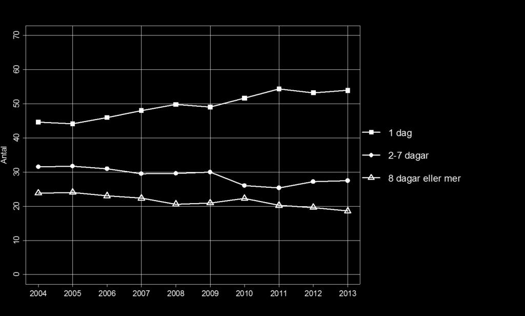 Figur 7. Fördelningen av vårdperioder i området till följd av olycksfall och våld enligt vårdperiodens längd 2004 2013, %. Tabell 6.