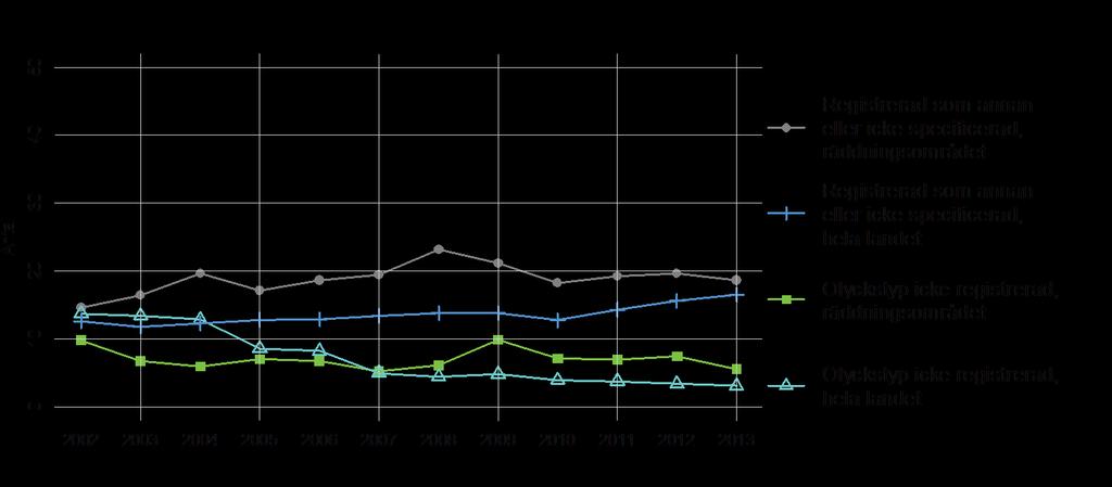 Olycksfallstyper Genom att dela in vårdperioderna enligt bakgrundsvariabler kommer man närmare de befolkningsgrupper och olycksfallsplatser där de förebyggande åtgärderna borde sättas in.