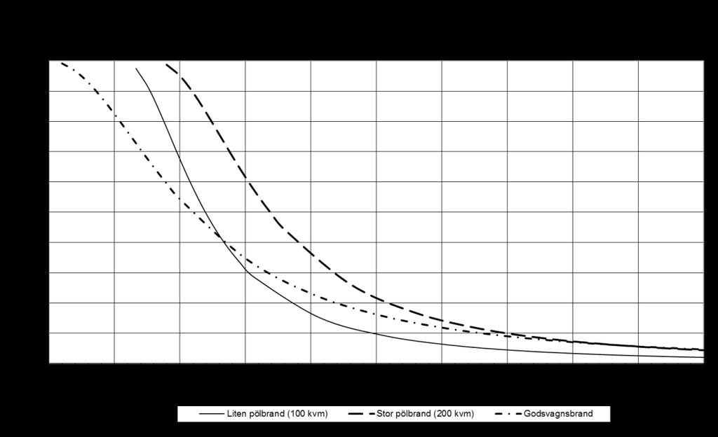 Beräkningarna av den infallande strålningen redovisas i figur B.5 och figur B.6. Strålningen har beräknats på halva flammans höjd.