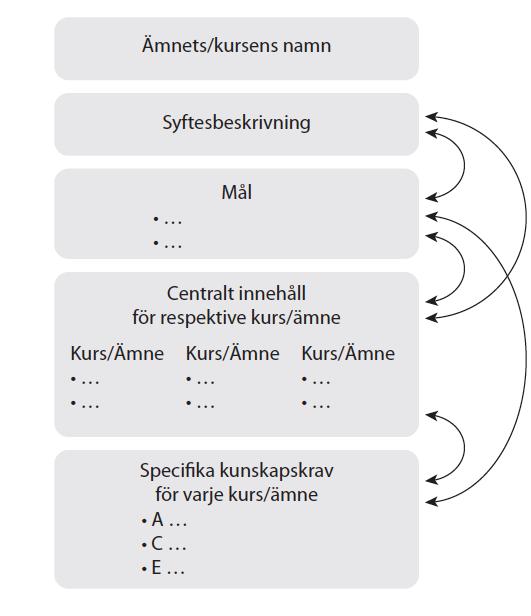 Kurs- och ämnesplanernas