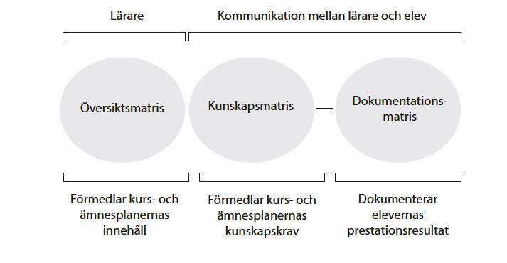 Dokumentationsmatrisen Efterhand som bedömningar av elevers prestationer görs, förs resultat in i matrisen. 4 2 3 Ganska snart får man en god överblick av elevens kunskapsprofil.