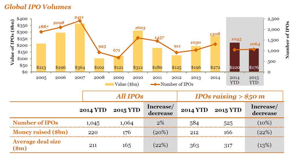 2015 YTD IPOs lower than previous years,