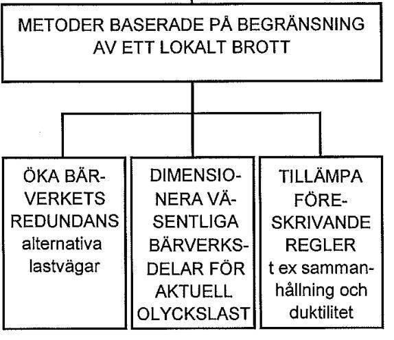 4.7 Metoder för exceptionella dimensioneringssituationer enligt SS-EN-1991-1- 7:2006 Figuren illustrerar dimensioneringsmetoder med avseende på olyckslaster som orsakar fortskridande ras.