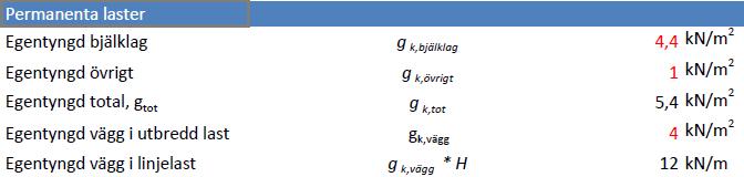 6.4.1 Beräkningsgång för alternativ lastväg vägg Genomförandet för alternativ lastväg påbörjas med att välja vilken balktyp det kommer att resultera efter utslagning av vägg. Se figur 6.4.1.A.