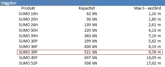 Beräkningarna för typfall 3 enligt bilaga 2 presenterar väggskor enligt Peikko med ett centrumavstånd i figur 7.1.3.C.