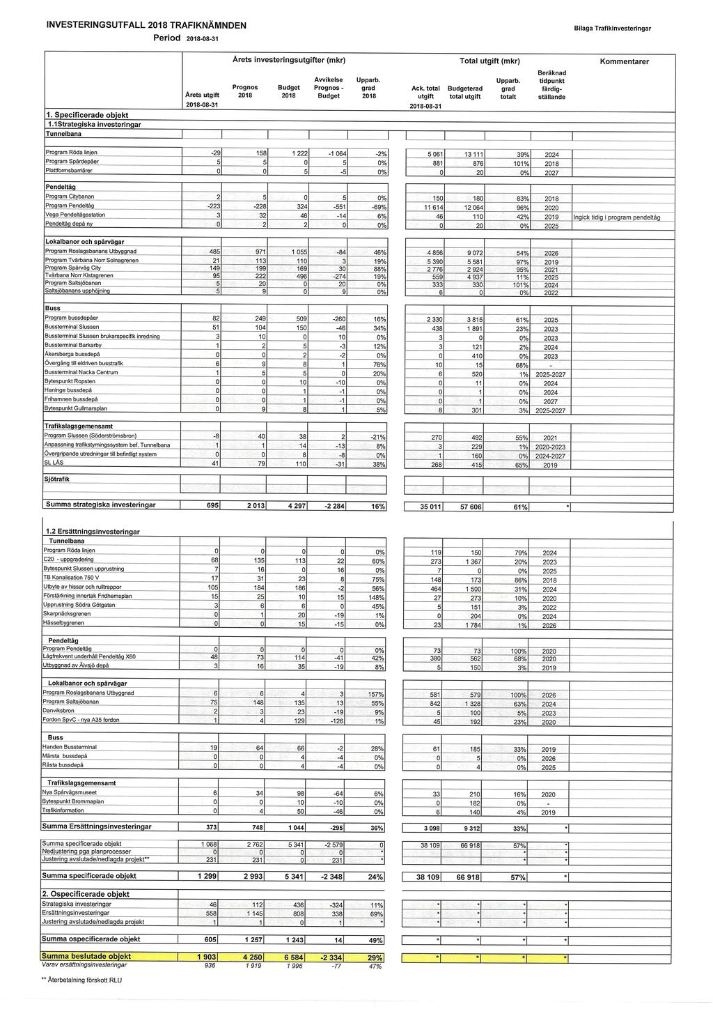 INVESTERINGSUTFALL 2018 TRAFIKNAMNDEN Period Bilaga Trafikinvesteringar 2018-08-31 Åretsinvesteringsutgifter(mkr) Totalutgift(mkr) Kommentarer Beräknad Prognos Åretsutgift 2018 Avvikelse Upparb.