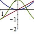 Två grafer i sammaa figur får du med plot([(f( (x), g(x)],x= =a..b); På liknande sätt får vi flera grafer i samma figur. Vi anger alla funktioner f inom [ ].
