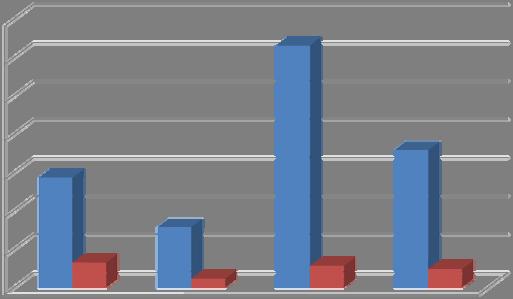 Prestandaförbättring med JIT kompilator 35 30 25 20 15 10 5 0 Fibonacci PI Flops Genomsnitt Java VM Dalvik VM