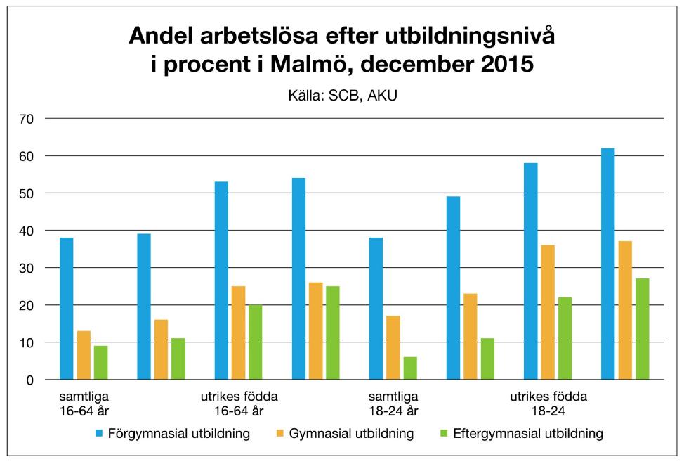 arbetslöshetssiffror är stigande, till skillnad från riket och övriga storstäder, trots att Sverige befinner sig mitt i en pågående internationell högkonjunktur.