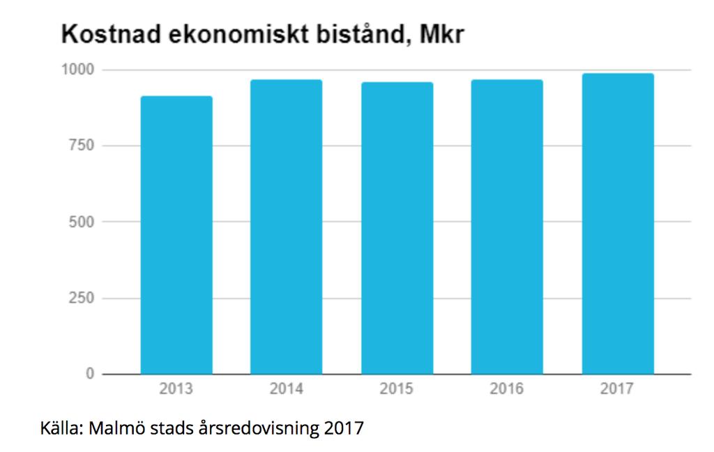 Det är en enorm kostnad för Malmö årligen. Av stadens budget på drygt 17 000 miljoner kronor går nästan en miljard kronor om året till ekonomiskt bistånd i Malmö.