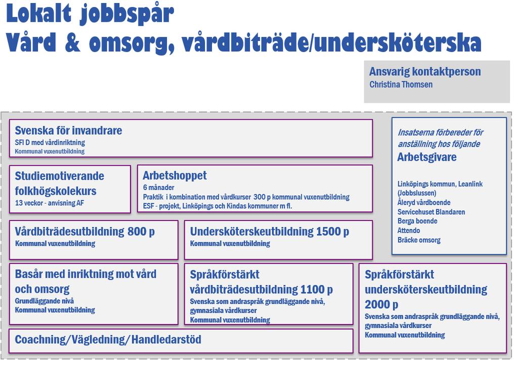 Omfattning: 12 veckor Behörighet: Personen måste vara inskriven hos Arbetsförmedlingen för att delta. Inga förkunskaper krävs.