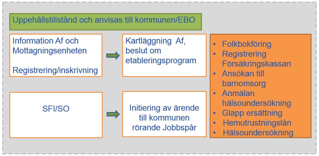 Praktiska verksamheten på arbetsmarknads- och integrationsenheten I den praktiska verksamheten kan de delta som behöver arbetsträning för att kunna gå vidare mot arbetsmarknaden.