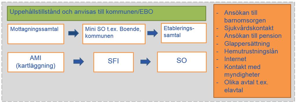 Kinda kommun och Arbetsförmedlingen, modul 1 (1-4 veckor) När en nyanländ har fått sitt beslut om uppehållstillstånd och blir anvisad till kommunen träffar personen en handläggare från