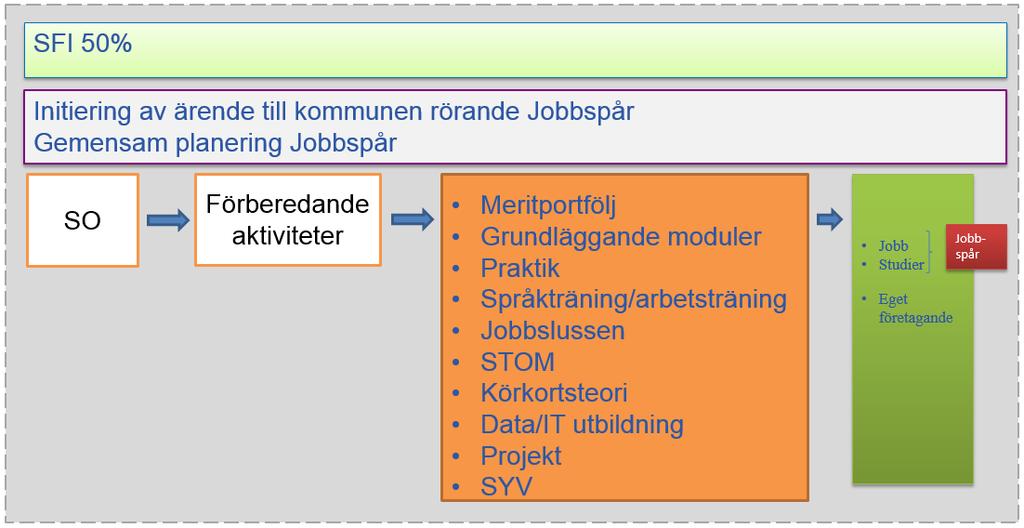 Linköpings kommun och Arbetsförmedlingen, modul 2 (2-10 månader) Kinda kommun och Arbetsförmedlingen, modul 2 (2-11månader) Individen har påbörjat sina