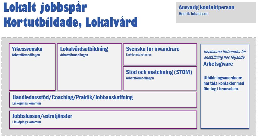 Arbetsplatsförlagt lärande (APL) 8 veckor SFI kurs C eller D Utbildningsstart: Mjölby: Måndag 8 januari 2018, Norrköping: Februari 2018 Längd: ca 42 veckor Omfattning: Heltid Antal platser: 20 per