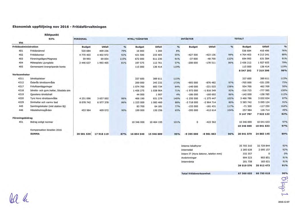 Ekonomisk uppföljning nov 2016 - Fritidsförvaltningen Riktpunkt 92 /o I PERSONAL MTRL/TJÄNSTER INTÄKTER TOTALT Vht Fritidsadministration Budget Utfall Ofo Budget Utfall O/o Budget Utfall Ofo Budget