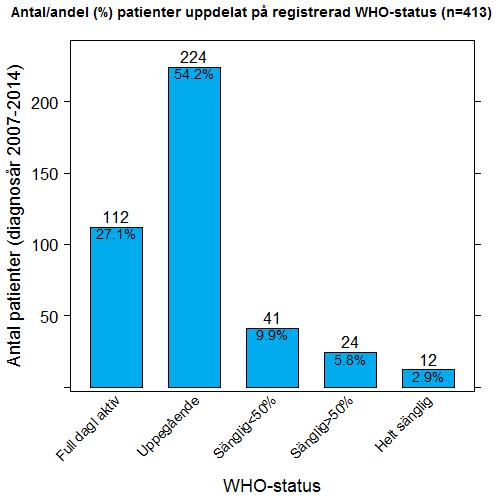 FIGUR 4.5: WHO-status vid diagnos, år 2007-2014 4.2.4 Prov till biobank För 31 % (130/424) av patienterna finns angivet att prov till sparats till biobank.