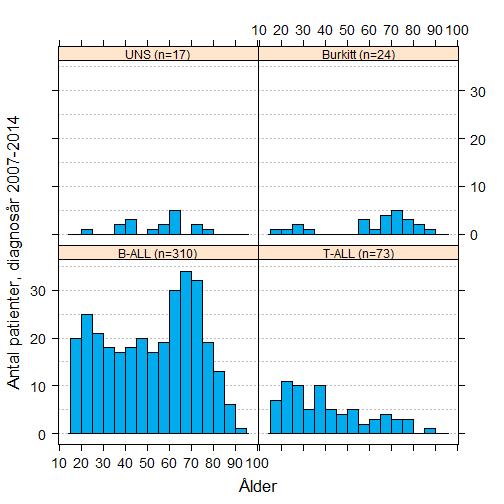 FIGUR 4.6: Åldersfördelning, antal patienter per undergrupp av ALL, diagnosår 2007-2014. På x-axeln visar staplarna 5-årsintervall, exempelvis 31-35, 36-40 år. TABELL 4.