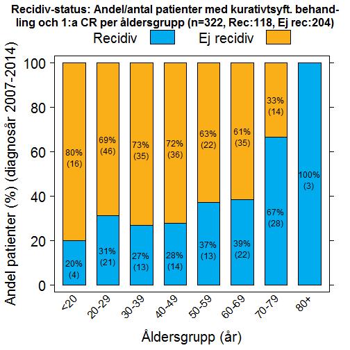 6 UPPFÖLJNING OCH ÖVERLEVNAD 6.1 Recidiv 6.1.1 Recidivfrekvens Komplett remission uppnås i hög utsträckning, cirka 90 %, hos patienterna men den är inte hållbar, 37 % av patienterna recidiverar.