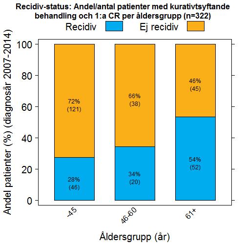 FIGUR 6.2: Recidiv status per åldersgrupp: Antal/andel patienter med kurativt syftande behandling och 1:a CR per åldersgrupp, diagnosår 2007-2014 6.1.2 Lokalisation och typ av recidiv Vanligaste recidivlokal är benmärg följt av CNS.