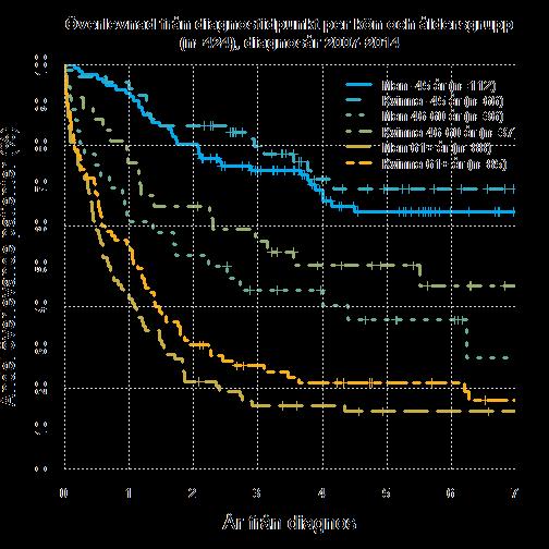 från diagnos per kön,