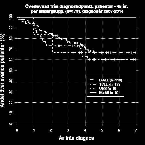 FIGUR 6.7: Observerad överlevnad från diagnos per undergrupp, diagnosår 2007-2014 FIGUR 6.