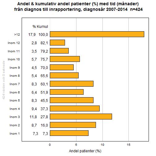 FIGUR 2.2: Tid från diagnos till inrapportering i månader för patienter med ALL-diagnos, diagnosår 2007-2014 TABELL 2.