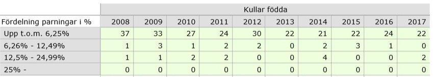 Tabell 1. Fördelning av inavelsgrad bland födda kullar under 2008-2017 (SKK Avelsdata). Tabell 2: Hundar använda i avel under 2008-2017 (SKK Avelsdata).