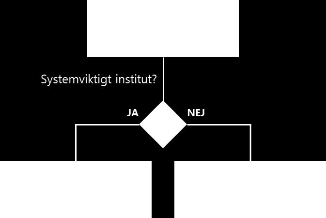 Viktiga delar i detta arbete är att utarbeta planer för hur instituten ska hanteras i kris och besluta om krav på nedskrivningsbara skulder (MREL).