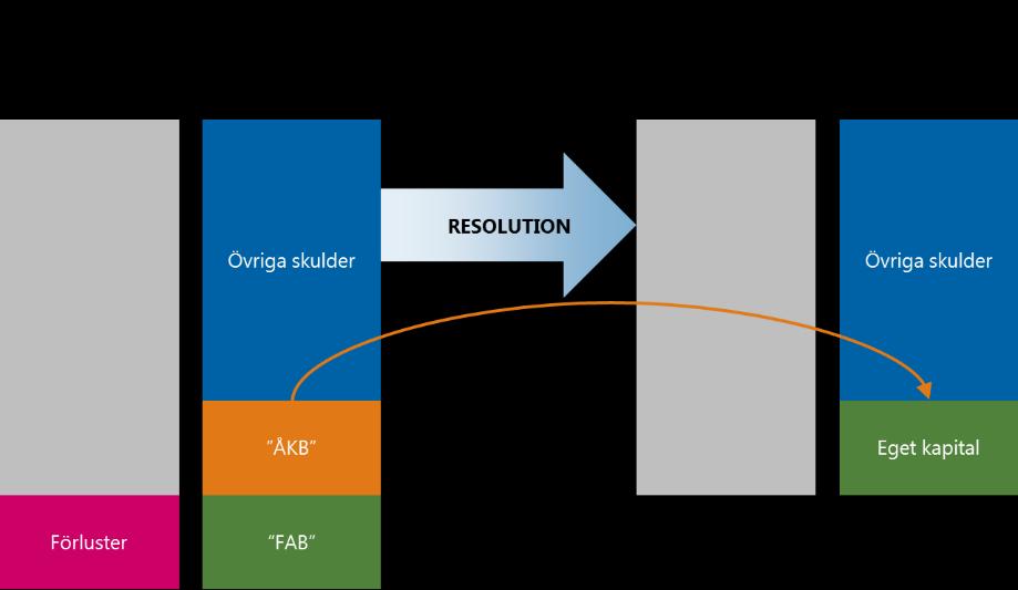 Illustration över hur MREL fungerar i praktiken I figur 11 nedan ges en schematisk beskrivning av en skuldnedskrivning och konvertering för ett institut där hela verksamheten rekonstrueras och drivs