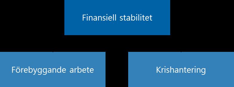 Finansiell krishantering en förutsättning för finansiell stabilitet Kriser i det finansiella systemet kan leda till stora kostnader för samhället.