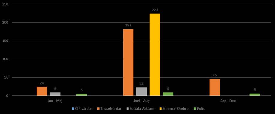 med ett syfte att verka brottsförebyggande och / eller trygghetsskapande. I Diagram 1 och 2 redovisas de olika aktörernas totala antal insatstimmar i Vivalla respektive i Baronbackarna under 2017.