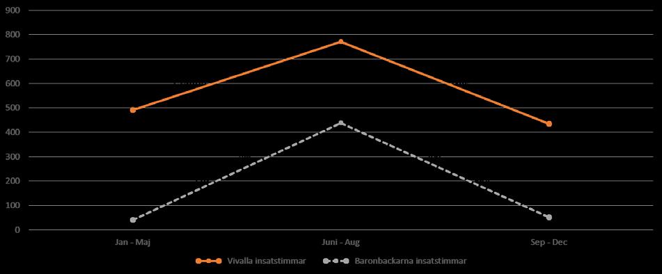 EST - En utvärdering 32 Diagram 4 Totala antalet dokumenterade insatstimmar i Vivalla och Baronbackarna under 2017 uppdelat i perioderna Januari-Maj, Juni-Augusti och September-December med notering