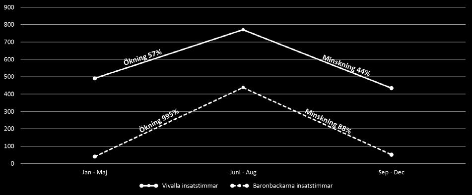Givet de stora skillnaderna i antalet dokumenterade insatstimmar under 2017 mellan Vivalla och Baronbackarna, de tydliga skillnaderna i insatstimmar både i Vivalla och Baronbackarna mellan perioden