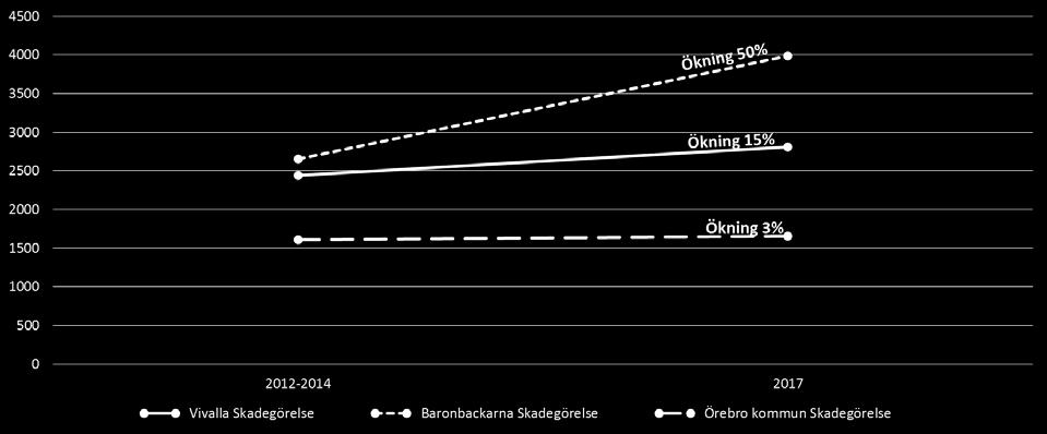 EST - En utvärdering 33 Anmälda brott: Skadegörelse I Diagram 5 presenteras antal skadegörelser utomhus som anmälts till polisen per 100.000 invånare i genomsnitt för åren 2012-2014 (dvs.