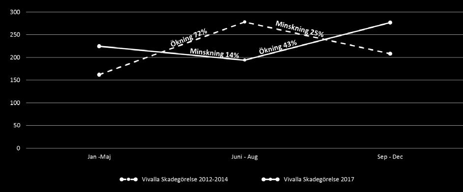 EST - En utvärdering 34 skillnaderna i antalet anmälda skadegörelser mindre (under Juni-Augusti är skillnaderna som minst i antal insatstimmar mellan de två områdena).