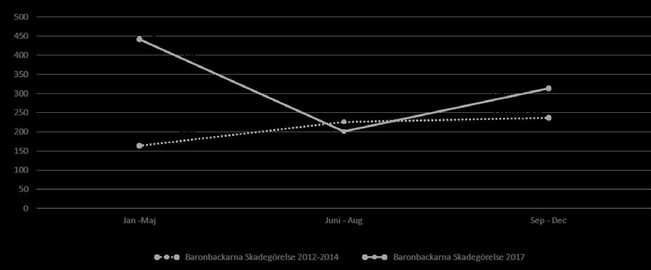EST - En utvärdering 35 Diagram 7 Anmälda skadegörelser per 100.