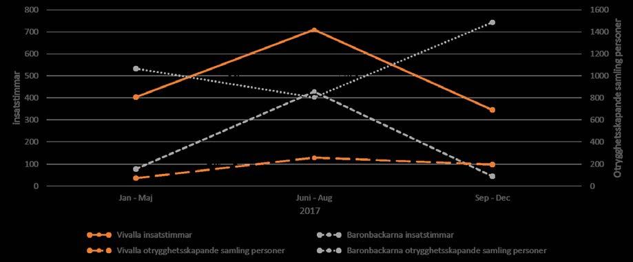 EST - En utvärdering 36 Diagram 8 Antalet rapporter om otrygghetsskapande samling av personer per 100.